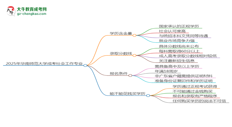 2025年華南師范大學(xué)成考社會工作專業(yè)學(xué)歷的含金量怎么樣？思維導(dǎo)圖