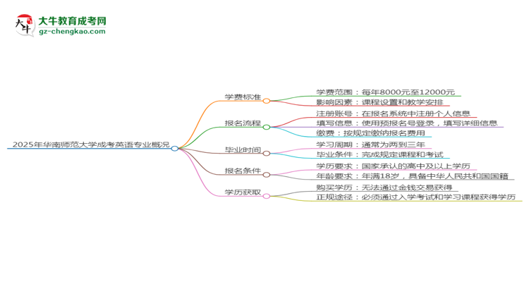 2025年華南師范大學(xué)成考英語(yǔ)專業(yè)最新學(xué)費(fèi)標(biāo)準(zhǔn)多少思維導(dǎo)圖