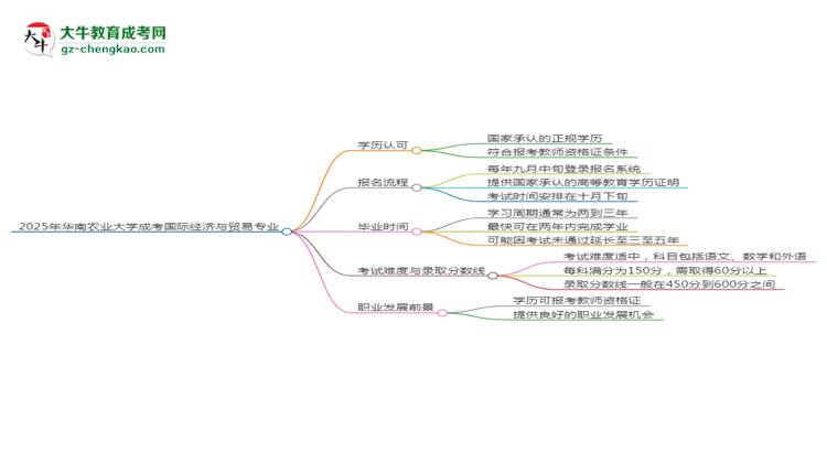 2025年華南農(nóng)業(yè)大學(xué)成考國(guó)際經(jīng)濟(jì)與貿(mào)易專(zhuān)業(yè)學(xué)歷能報(bào)考教資嗎？思維導(dǎo)圖