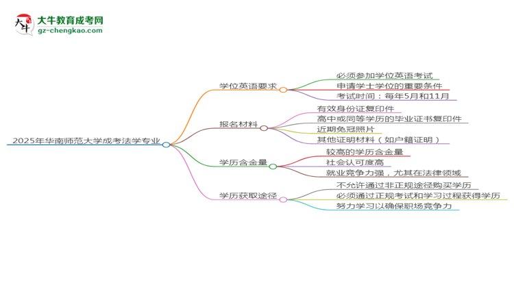 2025年華南師范大學(xué)成考法學(xué)專業(yè)要考學(xué)位英語嗎？思維導(dǎo)圖