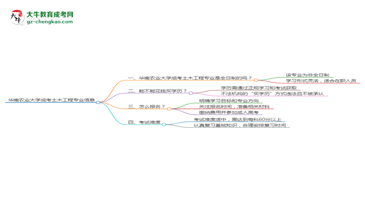 華南農(nóng)業(yè)大學(xué)成考土木工程專業(yè)是全日制的嗎？（2025最新）思維導(dǎo)圖