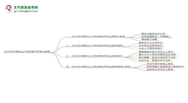 2025年華南農(nóng)業(yè)大學(xué)成考林學(xué)專業(yè)錄取分?jǐn)?shù)線是多少？思維導(dǎo)圖