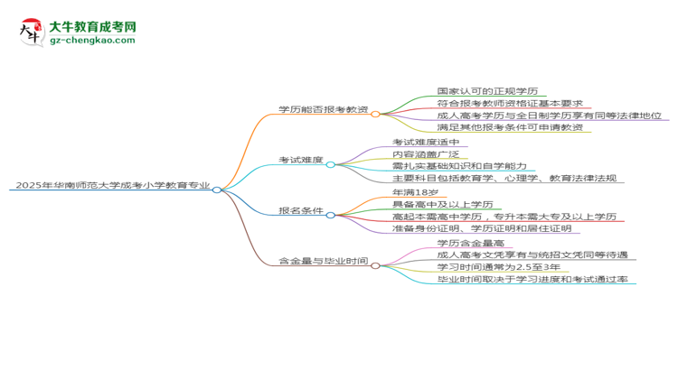 2025年華南師范大學(xué)成考小學(xué)教育專業(yè)學(xué)歷能報(bào)考教資嗎？思維導(dǎo)圖