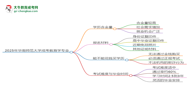 2025年華南師范大學(xué)成考教育學(xué)專業(yè)學(xué)歷的含金量怎么樣？思維導(dǎo)圖