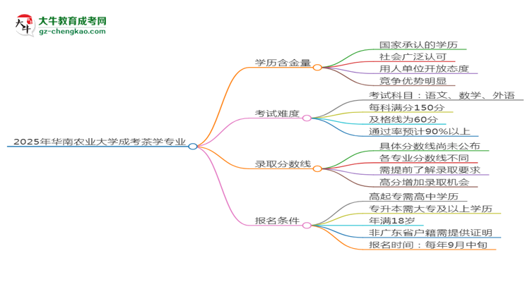 2025年華南農(nóng)業(yè)大學成考茶學專業(yè)學歷的含金量怎么樣？思維導圖