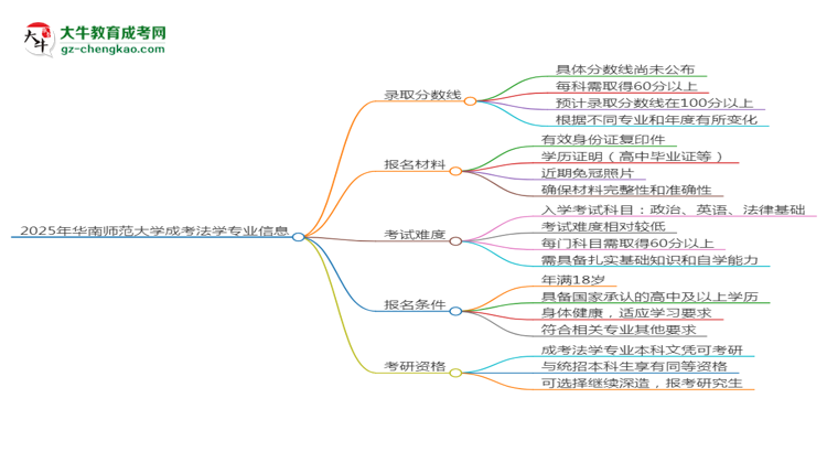 2025年華南師范大學(xué)成考法學(xué)專業(yè)錄取分?jǐn)?shù)線是多少？思維導(dǎo)圖