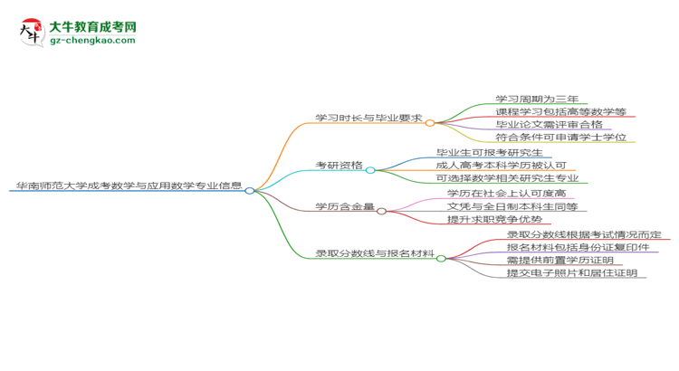 華南師范大學成考數(shù)學與應用數(shù)學專業(yè)需多久完成并拿證？（2025年新）思維導圖