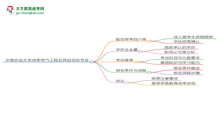 華南農(nóng)業(yè)大學(xué)2025年成考電氣工程及其自動(dòng)化專業(yè)生可不可以考四六級(jí)？思維導(dǎo)圖