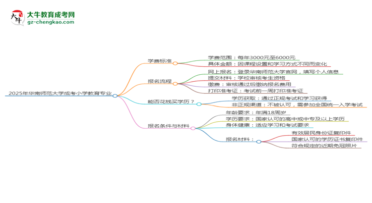 2025年華南師范大學成考小學教育專業(yè)最新學費標準多少思維導圖