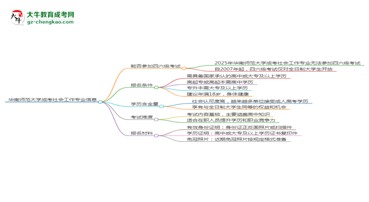 華南師范大學(xué)2025年成考社會工作專業(yè)生可不可以考四六級？思維導(dǎo)圖