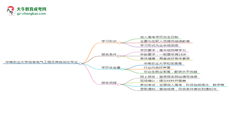 華南農(nóng)業(yè)大學(xué)成考電氣工程及其自動(dòng)化專業(yè)是全日制的嗎？（2025最新）思維導(dǎo)圖