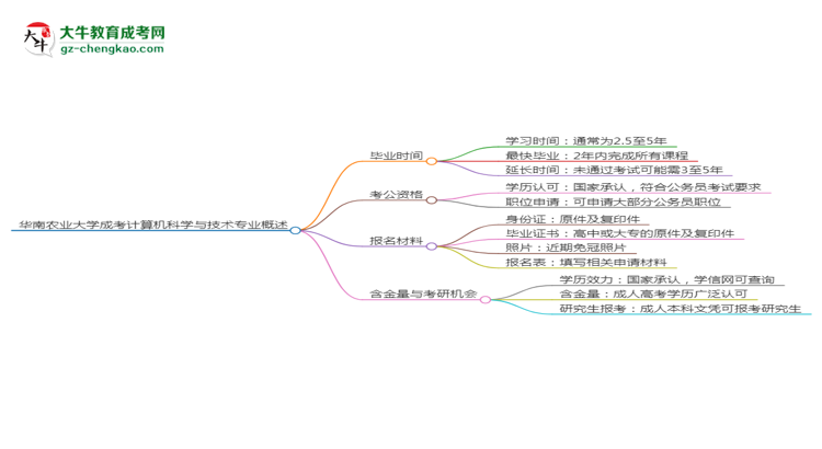 華南農(nóng)業(yè)大學(xué)成考計算機(jī)科學(xué)與技術(shù)專業(yè)需多久完成并拿證？（2025年新）思維導(dǎo)圖