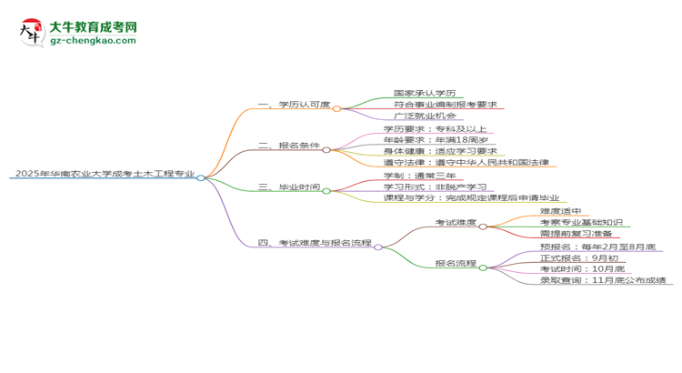 2025年華南農業(yè)大學成考土木工程專業(yè)能考事業(yè)編嗎？思維導圖