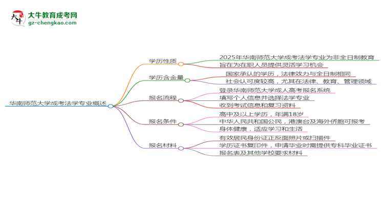 華南師范大學(xué)成考法學(xué)專業(yè)是全日制的嗎？（2025最新）思維導(dǎo)圖