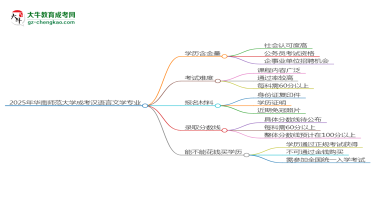2025年華南師范大學(xué)成考漢語言文學(xué)專業(yè)學(xué)歷的含金量怎么樣？思維導(dǎo)圖