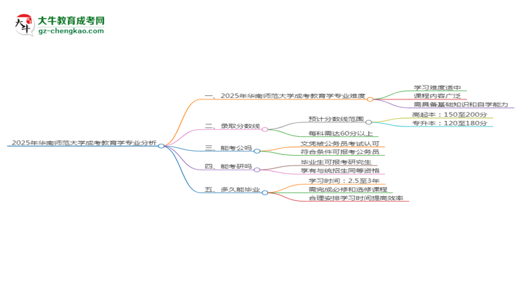 2025年華南師范大學(xué)成考教育學(xué)專業(yè)難不難？思維導(dǎo)圖