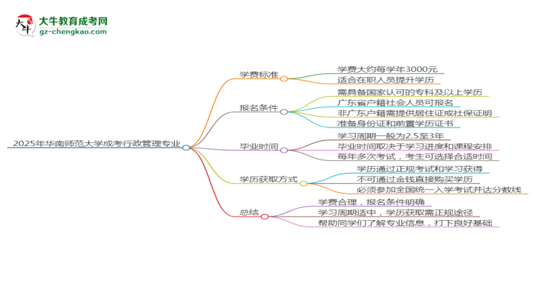 2025年華南師范大學(xué)成考行政管理專業(yè)最新學(xué)費標(biāo)準(zhǔn)多少思維導(dǎo)圖