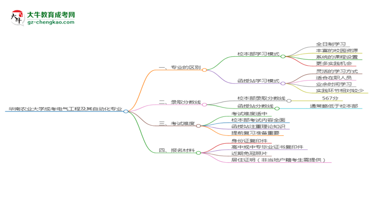 華南農(nóng)業(yè)大學(xué)2025年成考電氣工程及其自動化專業(yè)校本部和函授站哪個更好？思維導(dǎo)圖
