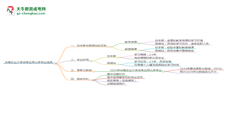 華南農(nóng)業(yè)大學(xué)2025年成考應(yīng)用化學(xué)專業(yè)校本部和函授站哪個更好？思維導(dǎo)圖