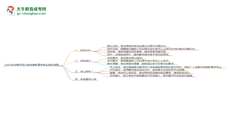 2025年華南師范大學(xué)成考教育學(xué)專業(yè)報名材料需要什么？思維導(dǎo)圖