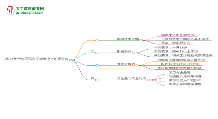 2025年華南師范大學成考小學教育專業(yè)能考事業(yè)編嗎？思維導圖