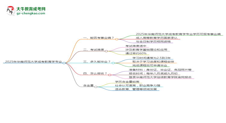 2025年華南師范大學(xué)成考教育學(xué)專業(yè)能考事業(yè)編嗎？思維導(dǎo)圖