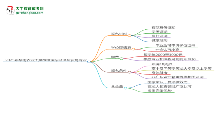 2025年華南農(nóng)業(yè)大學成考國際經(jīng)濟與貿(mào)易專業(yè)報名材料需要什么？思維導圖