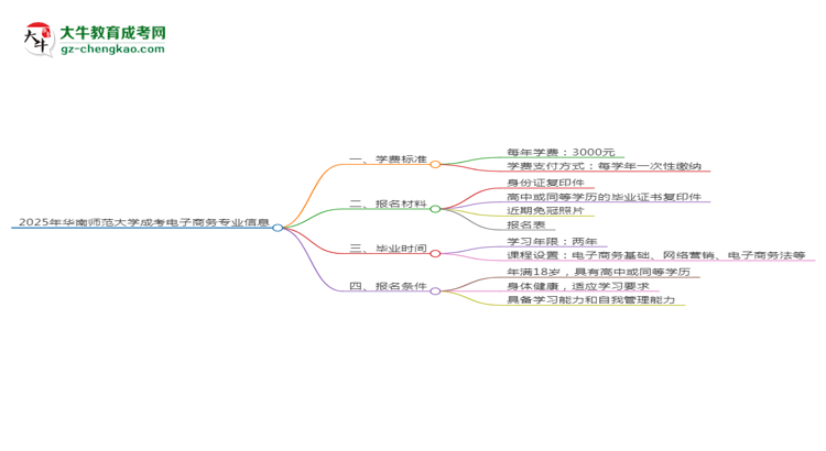 2025年華南師范大學(xué)成考電子商務(wù)專業(yè)最新學(xué)費標(biāo)準(zhǔn)多少思維導(dǎo)圖