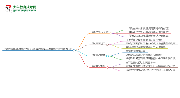 2025年華南師范大學(xué)成考數(shù)學(xué)與應(yīng)用數(shù)學(xué)專業(yè)能拿學(xué)位證嗎？思維導(dǎo)圖