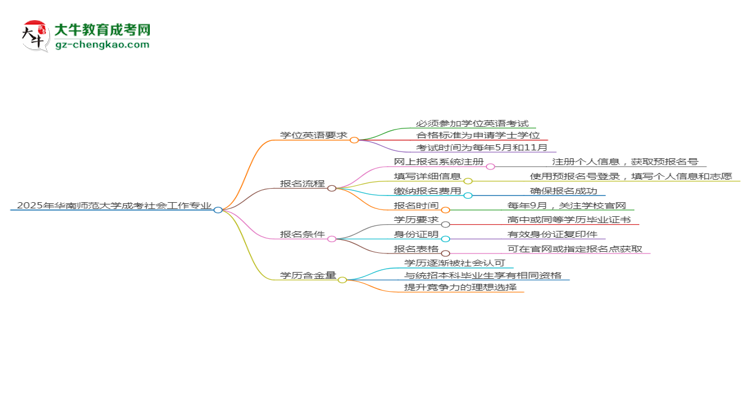 2025年華南師范大學(xué)成考社會(huì)工作專業(yè)要考學(xué)位英語嗎？思維導(dǎo)圖