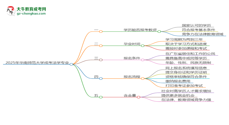 2025年華南師范大學成考法學專業(yè)學歷能報考教資嗎？思維導圖