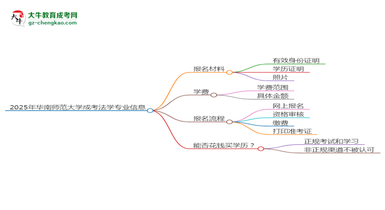 2025年華南師范大學成考法學專業(yè)報名材料需要什么？思維導圖