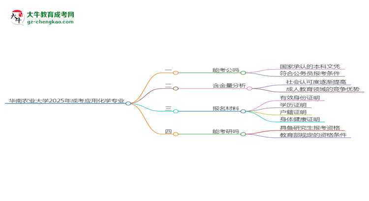 華南農(nóng)業(yè)大學(xué)2025年成考應(yīng)用化學(xué)專業(yè)學(xué)歷能考公嗎？思維導(dǎo)圖