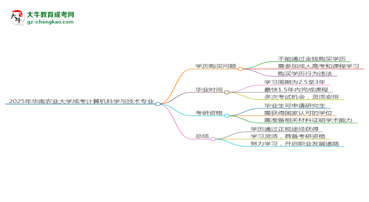 2025年華南農(nóng)業(yè)大學(xué)成考計(jì)算機(jī)科學(xué)與技術(shù)專業(yè)學(xué)歷花錢能買到嗎？思維導(dǎo)圖