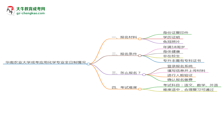 華南農(nóng)業(yè)大學(xué)成考應(yīng)用化學(xué)專(zhuān)業(yè)是全日制的嗎？（2025最新）思維導(dǎo)圖