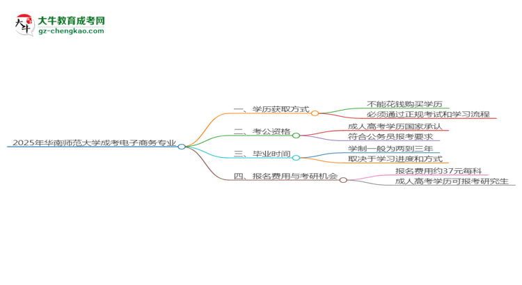 2025年華南師范大學(xué)成考電子商務(wù)專業(yè)學(xué)歷花錢能買到嗎？思維導(dǎo)圖