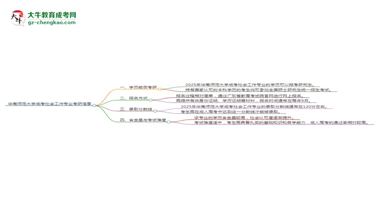 華南師范大學(xué)2025年成考社會工作專業(yè)能考研究生嗎？思維導(dǎo)圖