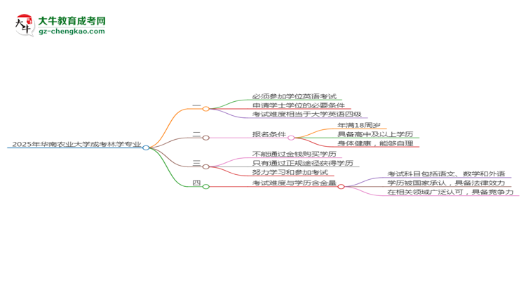 2025年華南農(nóng)業(yè)大學(xué)成考林學(xué)專業(yè)要考學(xué)位英語嗎？思維導(dǎo)圖