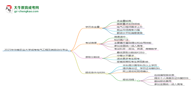 2025年華南農(nóng)業(yè)大學(xué)成考電氣工程及其自動化專業(yè)學(xué)歷的含金量怎么樣？思維導(dǎo)圖