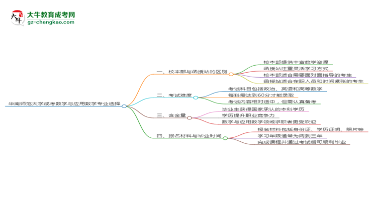 華南師范大學(xué)2025年成考數(shù)學(xué)與應(yīng)用數(shù)學(xué)專業(yè)校本部和函授站哪個更好？思維導(dǎo)圖