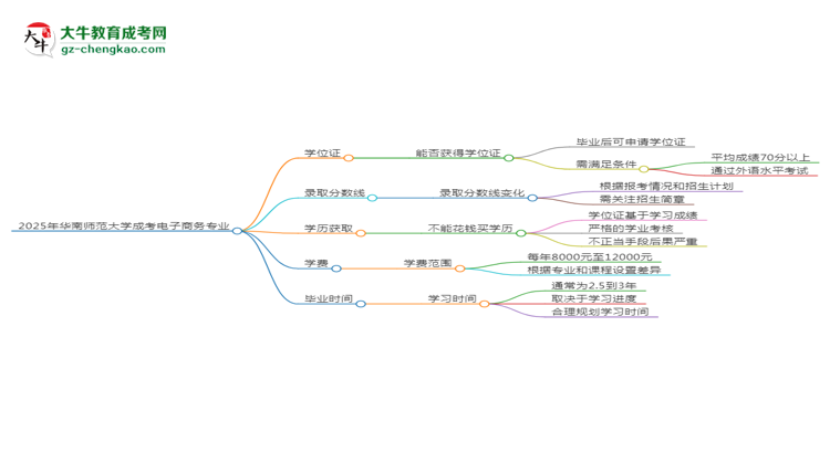 2025年華南師范大學(xué)成考電子商務(wù)專業(yè)能拿學(xué)位證嗎？思維導(dǎo)圖
