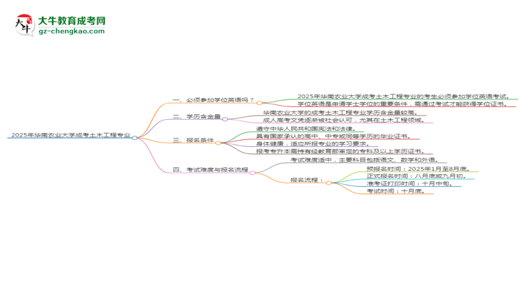 2025年華南農業(yè)大學成考土木工程專業(yè)要考學位英語嗎？思維導圖