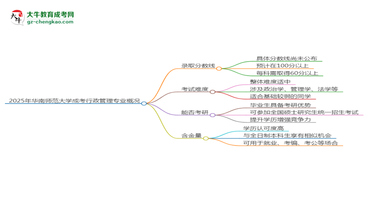 2025年華南師范大學(xué)成考行政管理專業(yè)錄取分?jǐn)?shù)線是多少？思維導(dǎo)圖