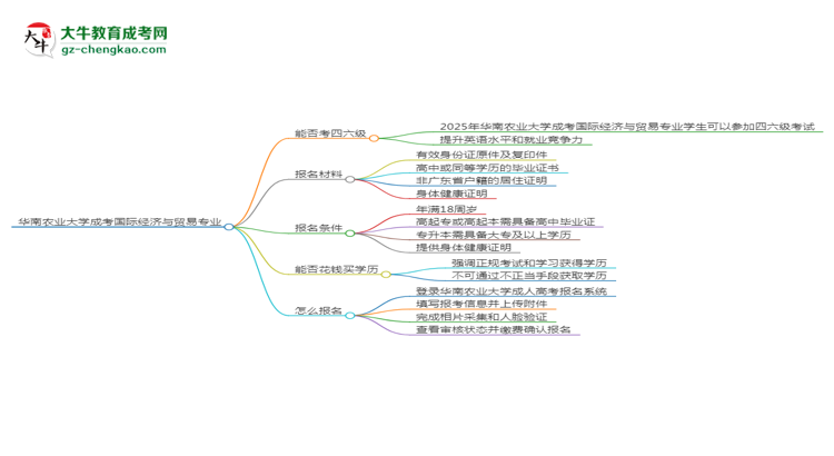 華南農(nóng)業(yè)大學(xué)2025年成考國際經(jīng)濟(jì)與貿(mào)易專業(yè)生可不可以考四六級？思維導(dǎo)圖