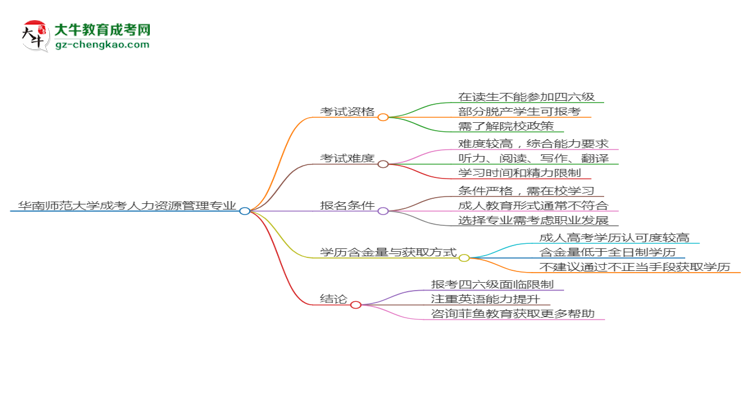 華南師范大學(xué)2025年成考人力資源管理專業(yè)生可不可以考四六級(jí)？思維導(dǎo)圖