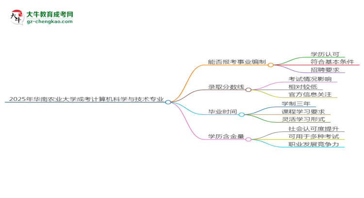 2025年華南農(nóng)業(yè)大學(xué)成考計算機(jī)科學(xué)與技術(shù)專業(yè)能考事業(yè)編嗎？思維導(dǎo)圖