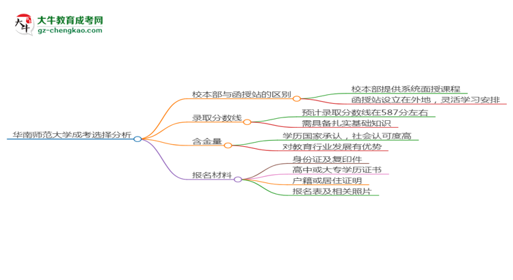 華南師范大學(xué)2025年成考小學(xué)教育專業(yè)校本部和函授站哪個更好？思維導(dǎo)圖