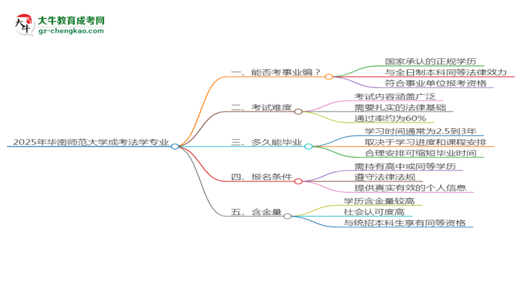 2025年華南師范大學(xué)成考法學(xué)專業(yè)能考事業(yè)編嗎？思維導(dǎo)圖