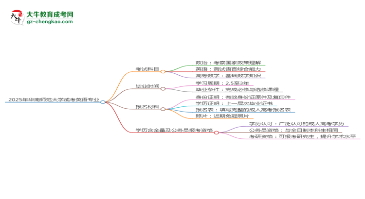 2025年華南師范大學(xué)成考英語專業(yè)入學(xué)考試科目有哪些？思維導(dǎo)圖