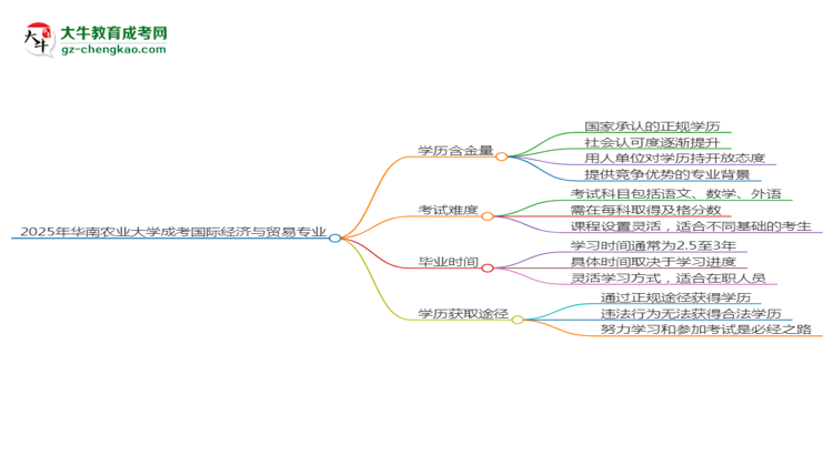 2025年華南農(nóng)業(yè)大學(xué)成考國(guó)際經(jīng)濟(jì)與貿(mào)易專(zhuān)業(yè)學(xué)歷的含金量怎么樣？思維導(dǎo)圖